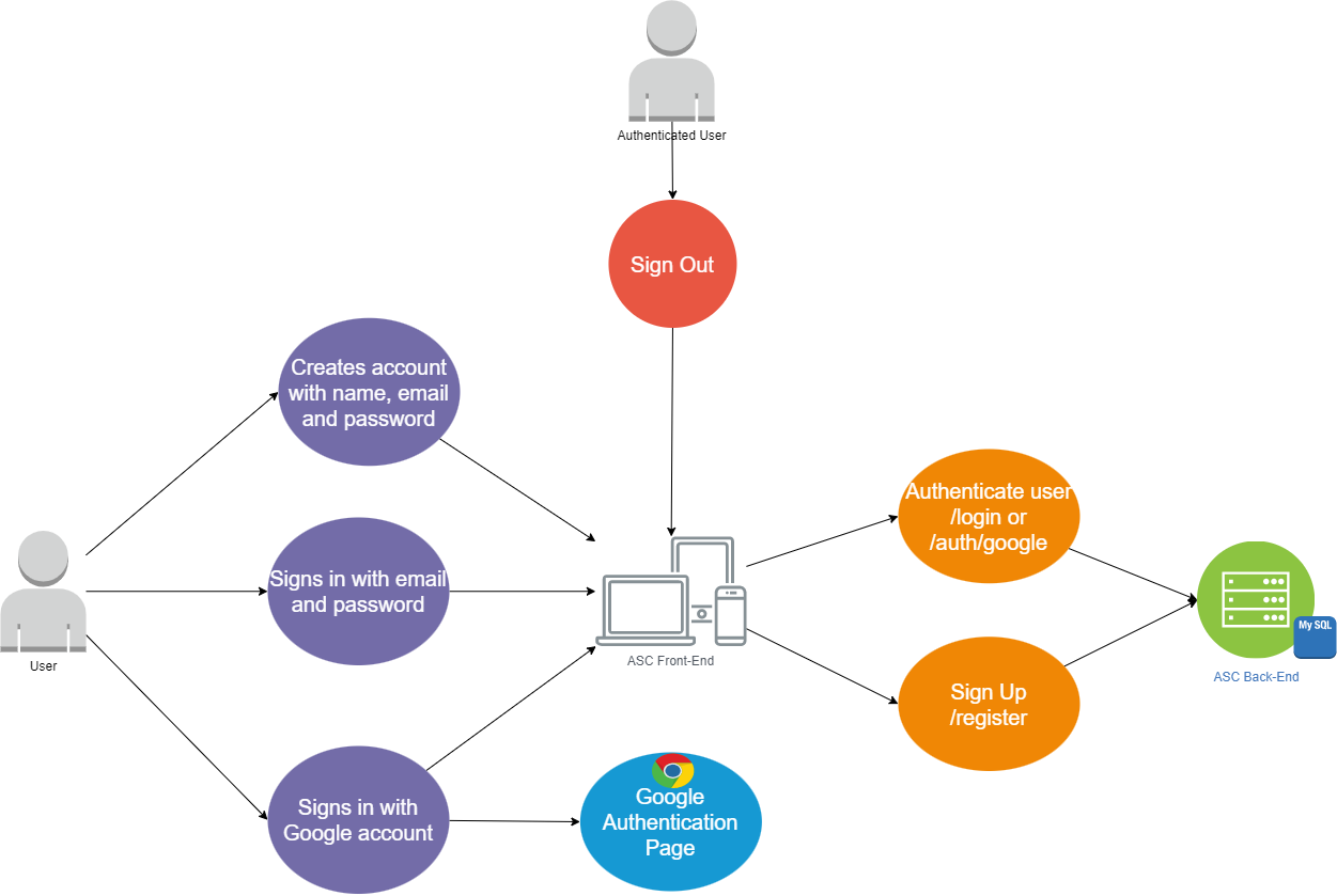 authentication-use-case